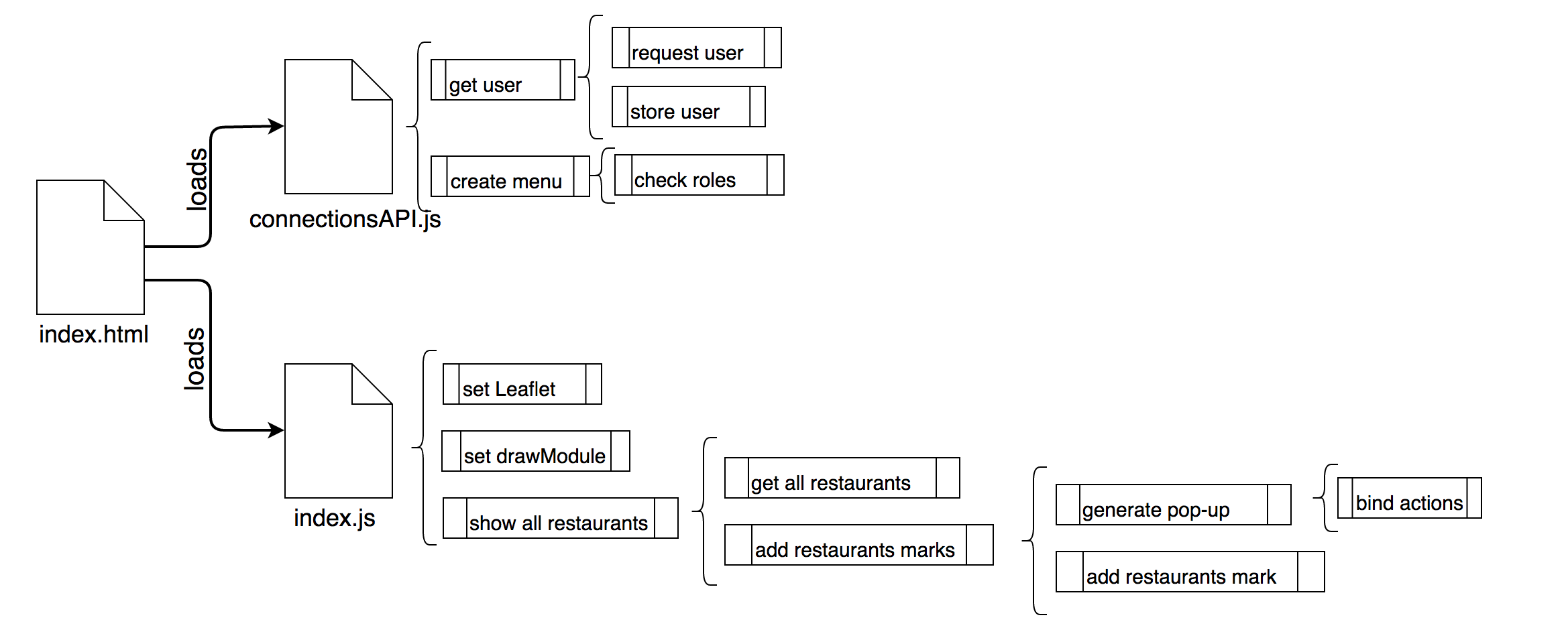 PROCESS INVOLVED IN DRAW RESTAURANTS