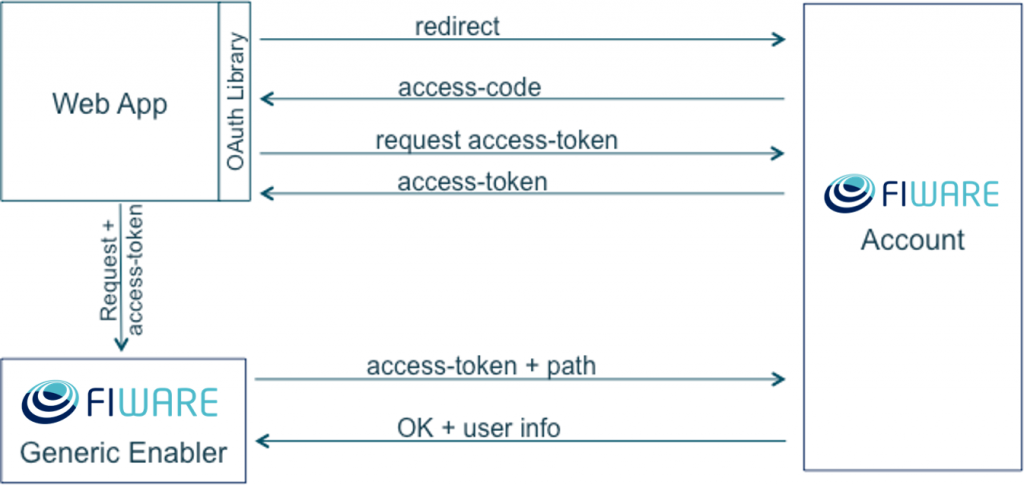 HowToImplementOAuth2InYourApplication5