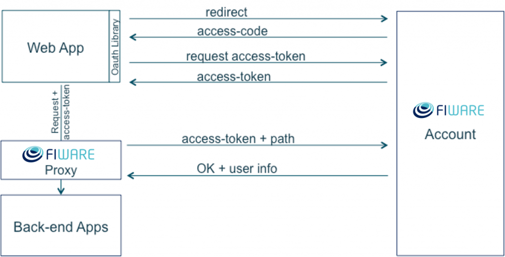 HowToImplementOAuth2InYourApplication7