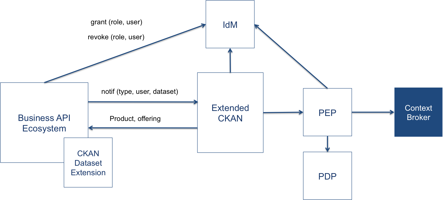 CKAN Monetization Architecture